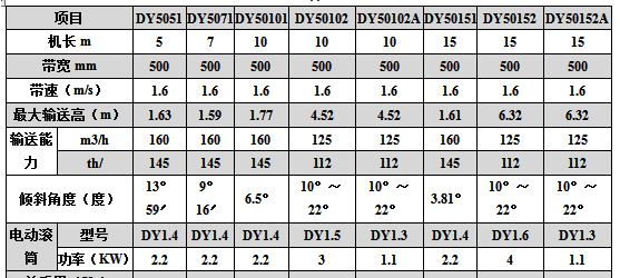 DY系列可移動(dòng)帶式輸送機(jī)技術(shù)參數(shù)表二.jpg