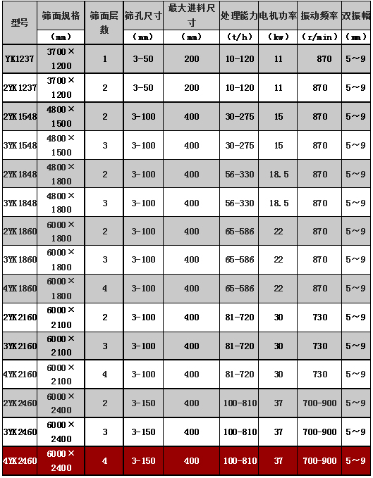 Y系列圓振篩技術(shù)參數(shù).jpg