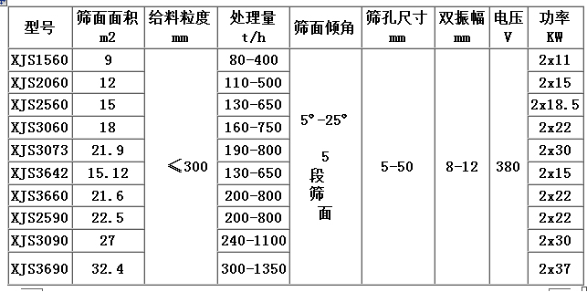 XJS香蕉型振動篩技術參數表.jpg