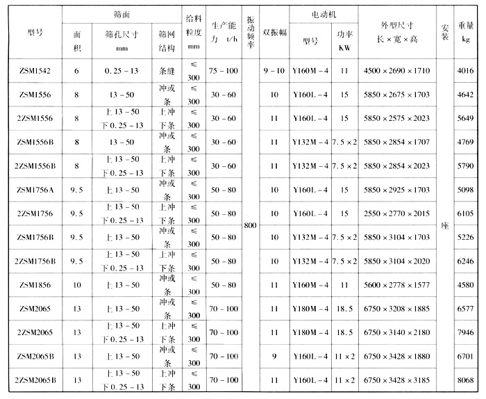 座式脫水振動(dòng)篩主要技術(shù)參數(shù).jpg