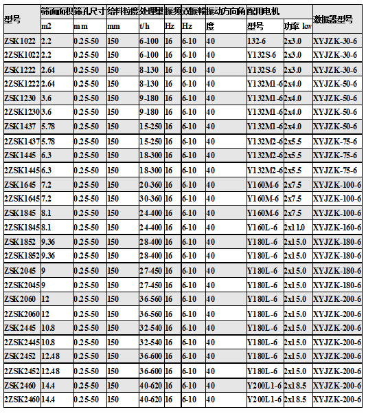 ZSK型直線振動篩技術(shù)參數(shù).jpg