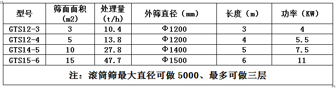 GTS系列滾筒篩技術參數.jpg